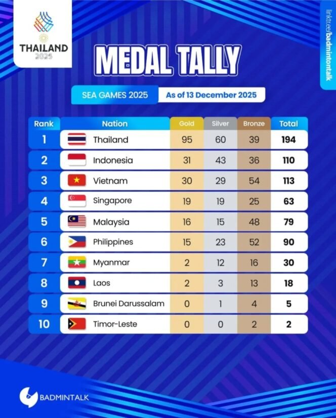
 Indonesia Kokoh di Peringkat Kedua SEA Games 2025, Jauhi Vietnam
